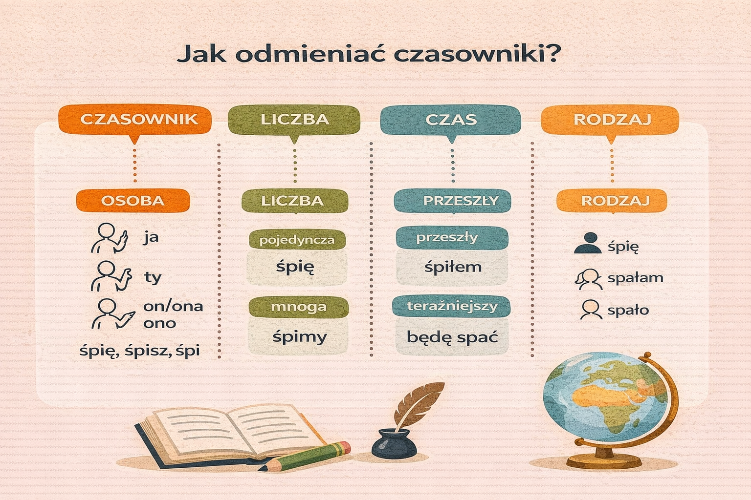 Jak odmieniać czasowniki?